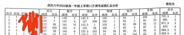 武汉六中高一期中考部分成绩(1)