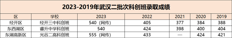 二批次高中科创班录取分数