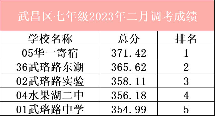 武昌区七年级2023年二月调考成绩