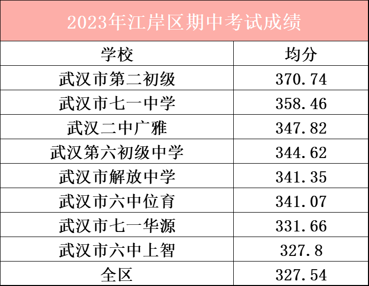 2023年江岸区期中考试成绩