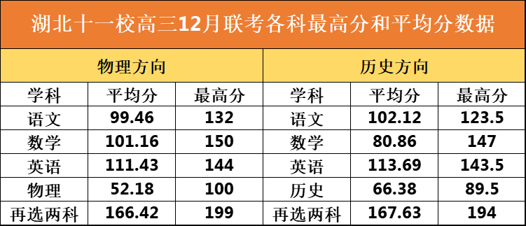 湖北十一校高三12月联考各科最高分和平均分数据