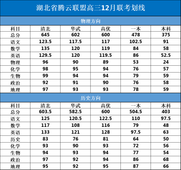 湖北省腾云联盟高三12月联考孝感协作体划线(1)