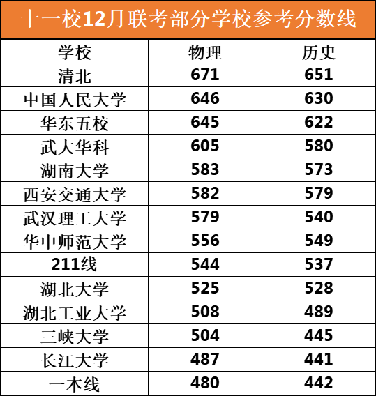 十一校12月联考部分学校参考分数线