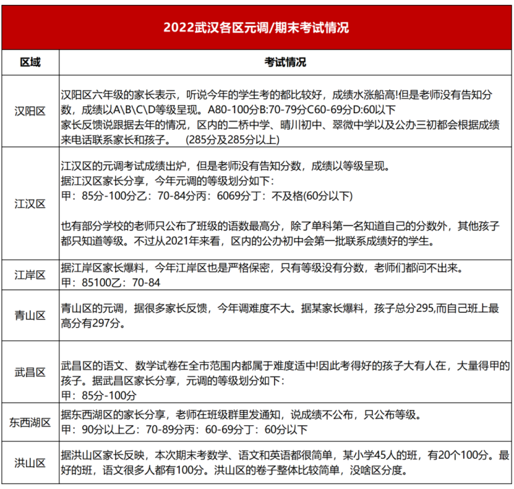 2022年武汉小升初元调(1)