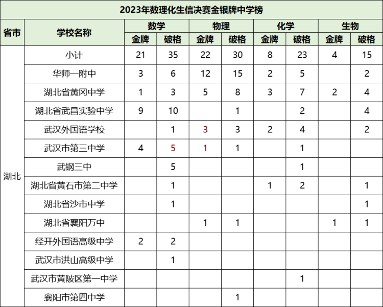 2023年五大学科竞赛湖北省金银牌中学数据(1)