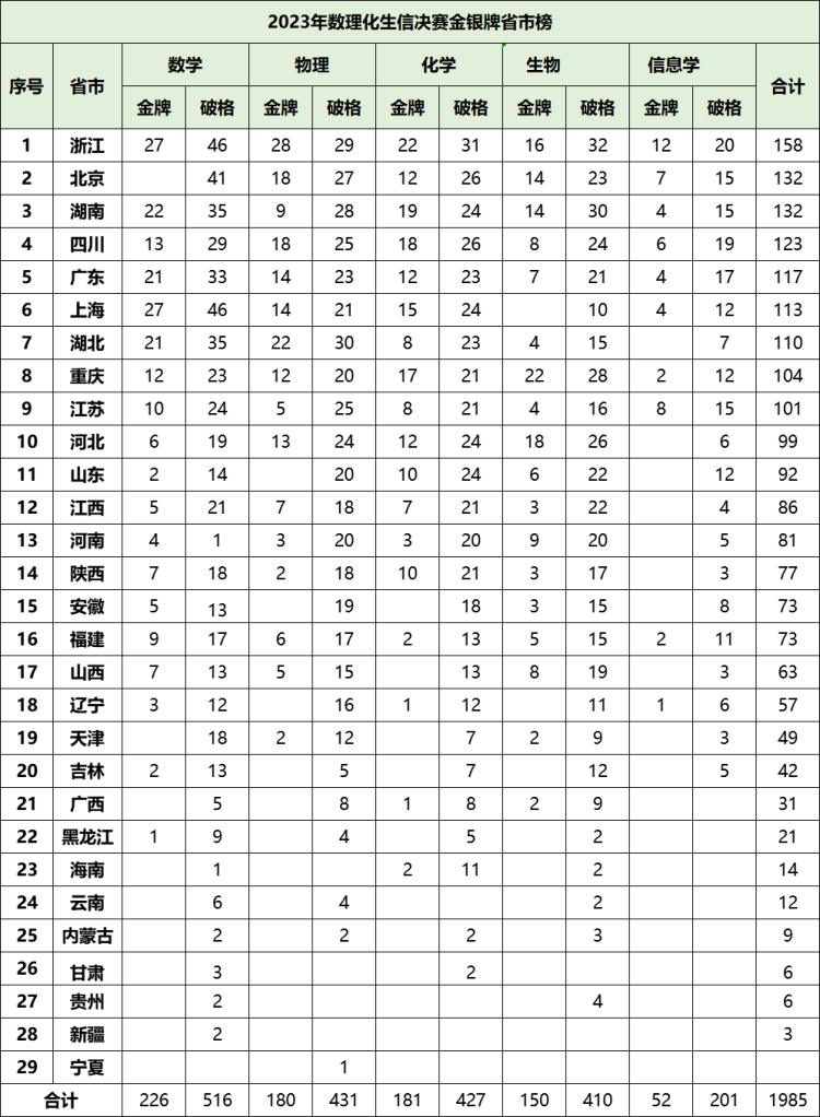 2023年五大学科竞赛金银牌省市数据(1)