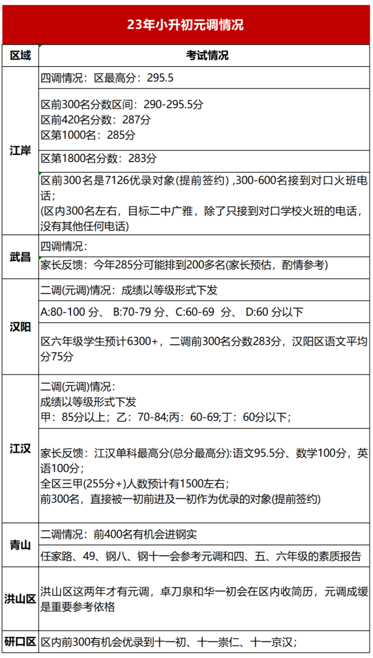 2023年武汉小升初元调(1)