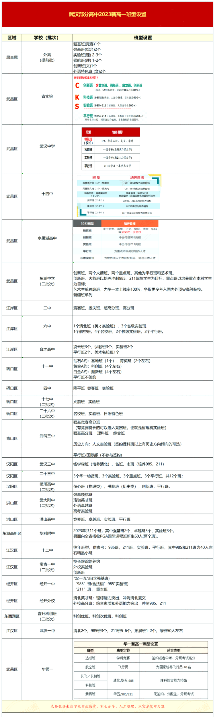 2023武汉重点高中新高一班型(1)