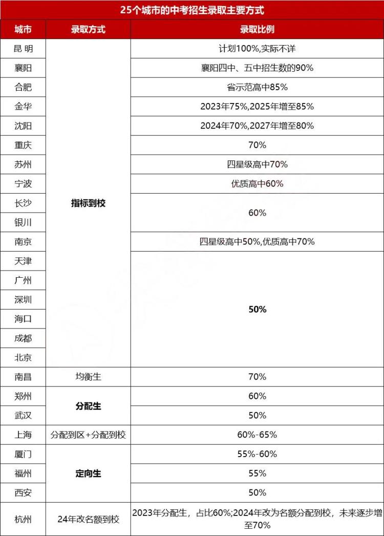 25个大中城市中考招生录取主要方式(1)