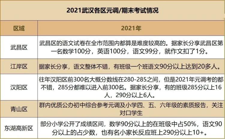 2021年各区小升初元调情况(1)