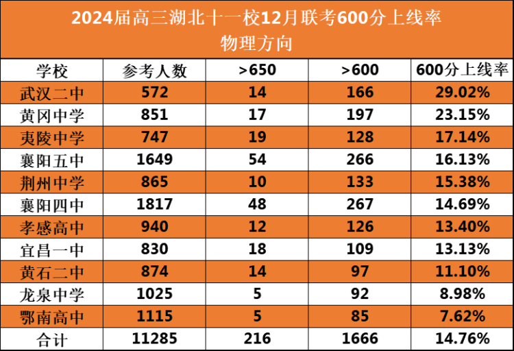 2024届高三湖北十一校12月联考600分上线率物理方向(1)