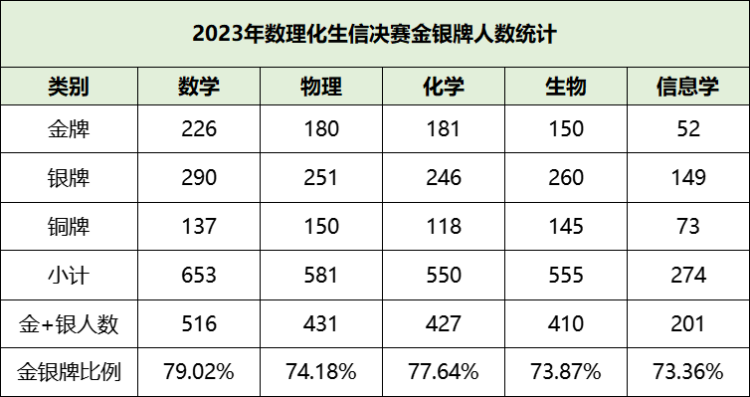 2023年五大学科竞赛金银牌整体情况(1)