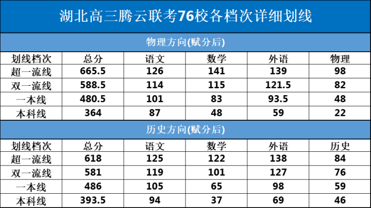 湖北高三腾云联考76校各档次详细划线(1)