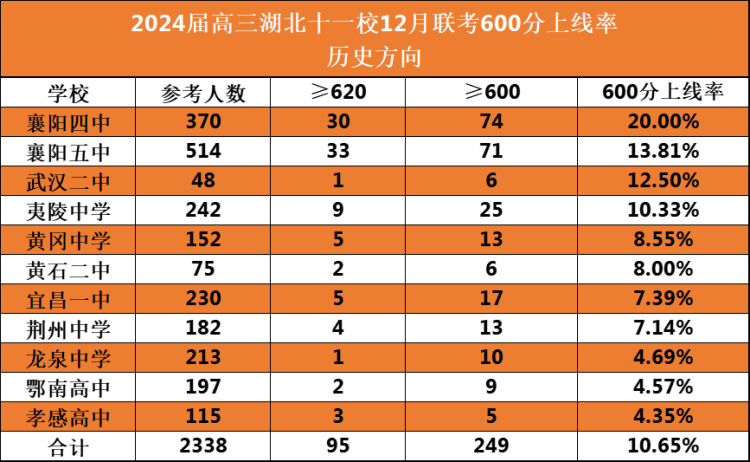 2024届高三湖北十一校12月联考600分上线率历史方向(1)