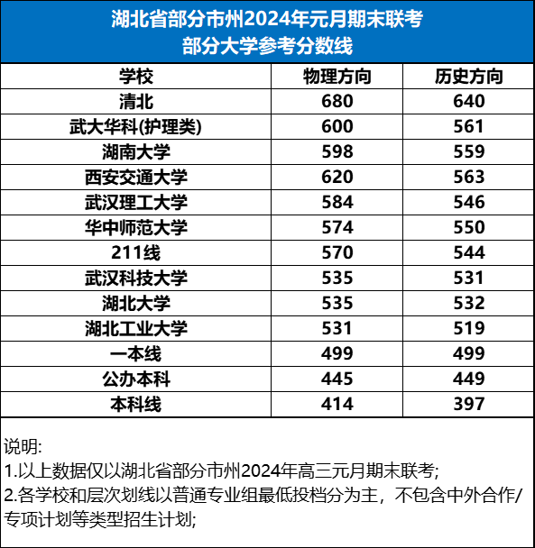 2024年元月期末联考参考分数线