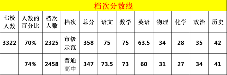 武昌区七校联考档次分数线(1)