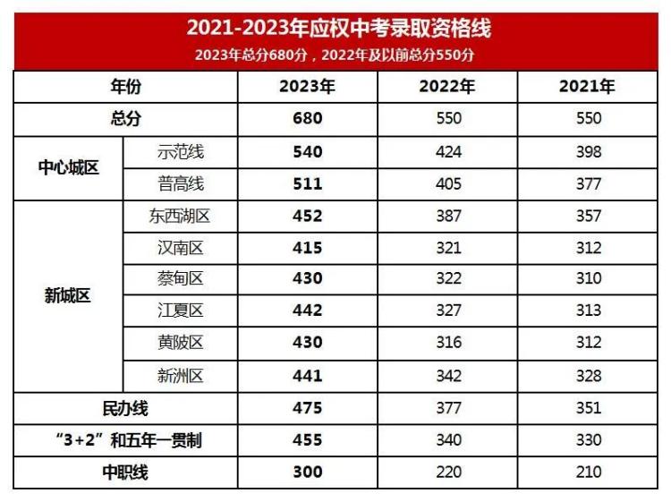 近三年武汉中考批次线及70+学校录取线汇总1(1)