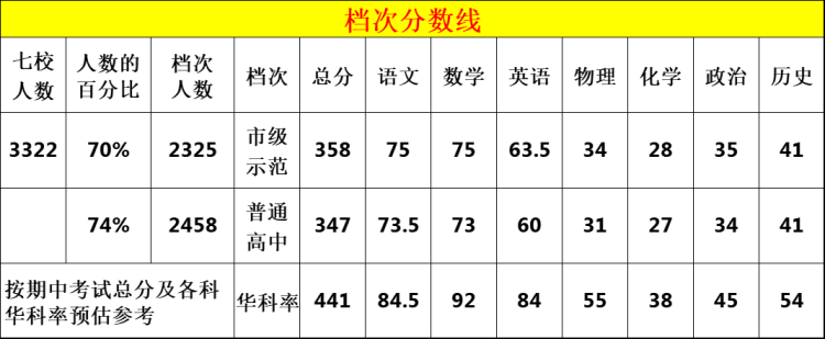 武昌区七校联考档次分数线2(1)