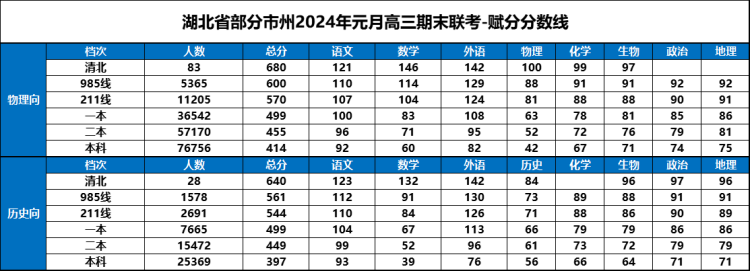 湖北省部分市州2024年元月高三期末联考(1)