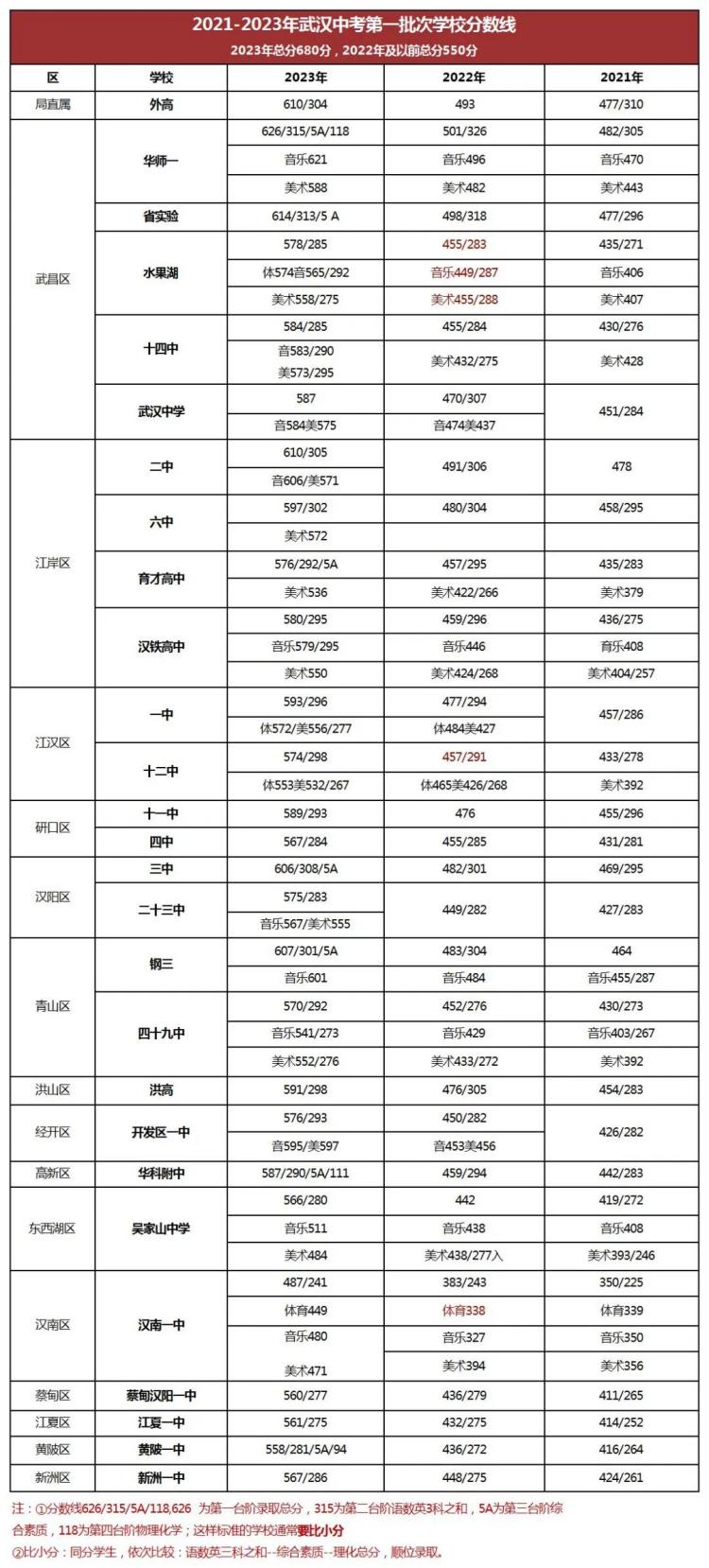 近三年武汉中考批次线及70+学校录取线汇总2(1)