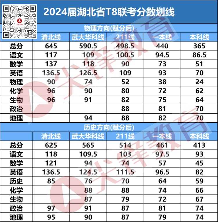 2024届湖北省T8联考分数划线