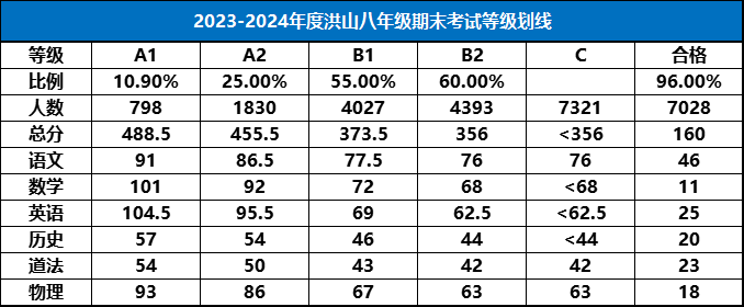 2023-2024年度洪山八年级期末考试等级划线