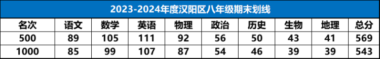 2023-2024年度汉阳区八年级期末划线(1)