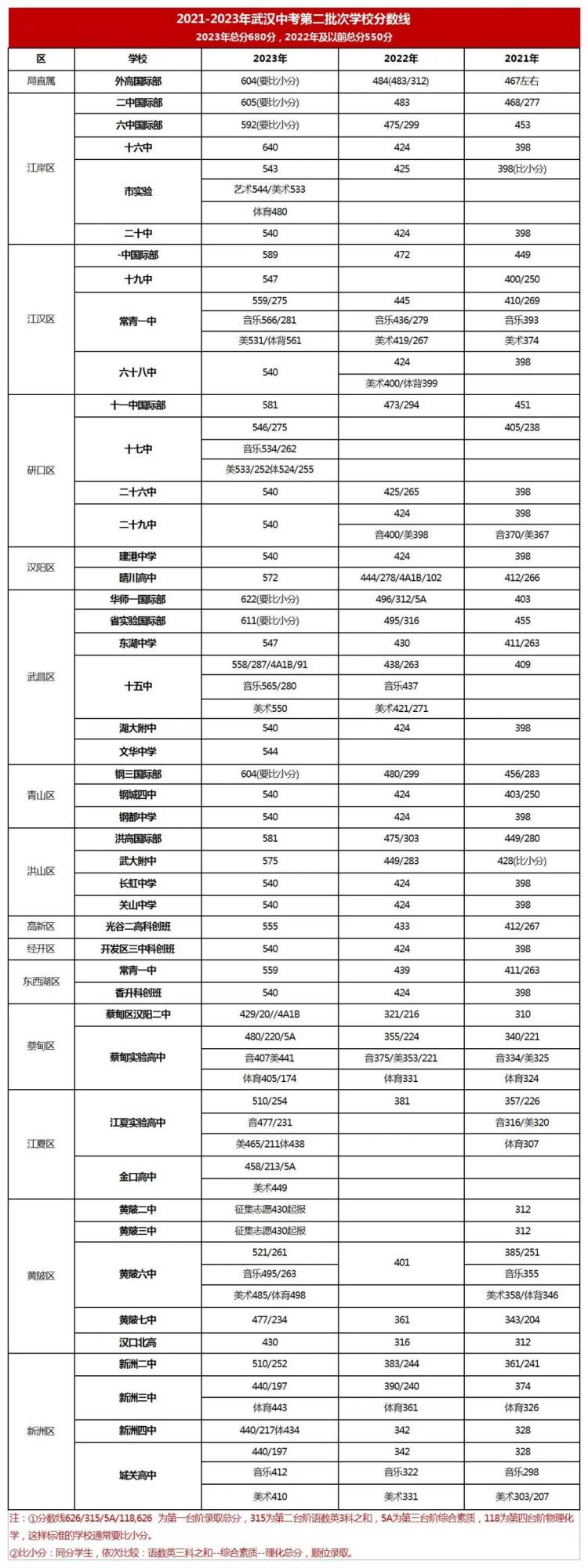 近三年武汉中考批次线及70+学校录取线汇总3(1)