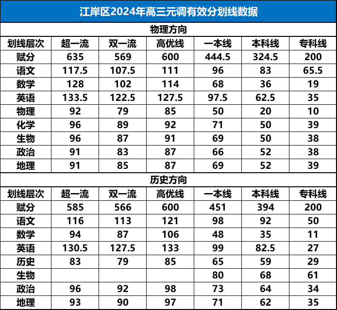 江岸区2024年高三元调有效分划线数据