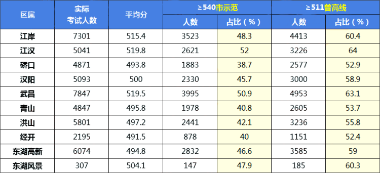 各区排名多少才能上九大明高1(1)