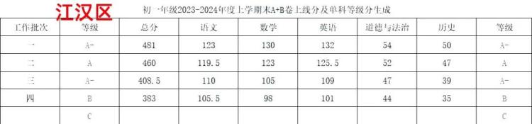 江汉区七年级期末考试划线(1)