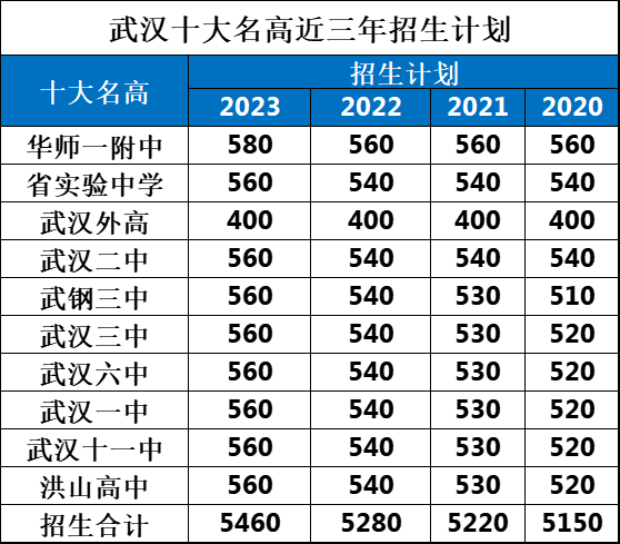 武汉十大名高近三年招生计划