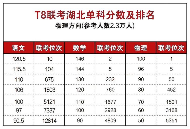 T8联考单科分数及排名(1)