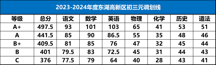 2023-2024年度东湖高新区初三元调划线