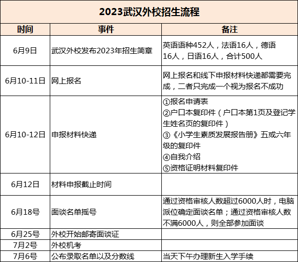 2023外校面试流程