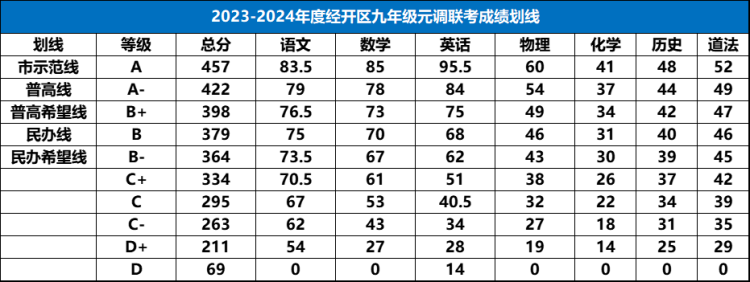 2023-2024年度经开区九年级元调联考成绩划线(1)