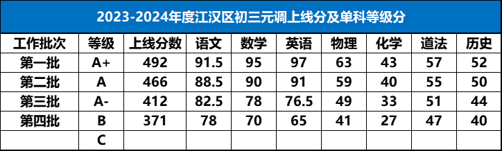 2023-2024年度江汉区初三元调上线分及单科等级分