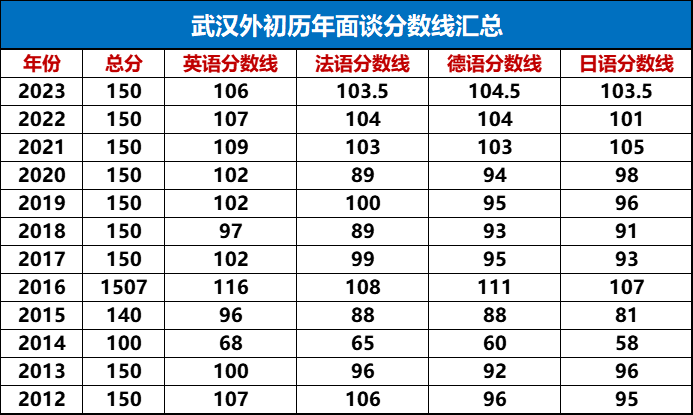 武汉外初历年面谈分数线