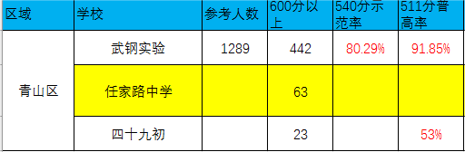 2023青山区升学情况