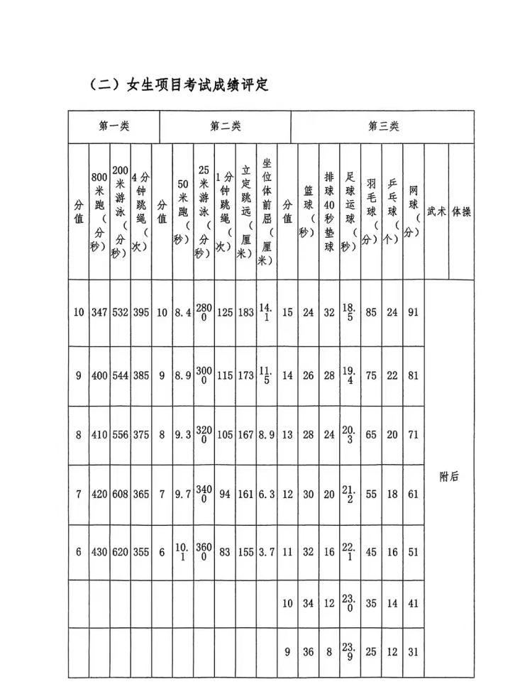 武昌区体育中考女生项目考试成绩评定(1)