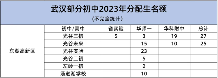 江汉区各初中2024分配生指标5