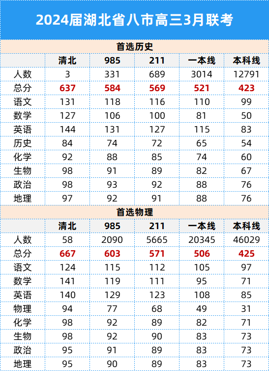 2024年3月湖北八市联考