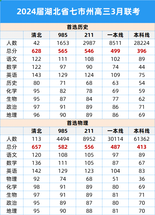 2024年3月湖北七市州联考成绩