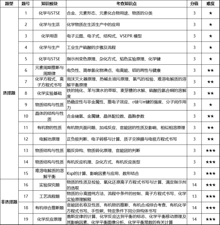 高三二调化学试卷分析(1)