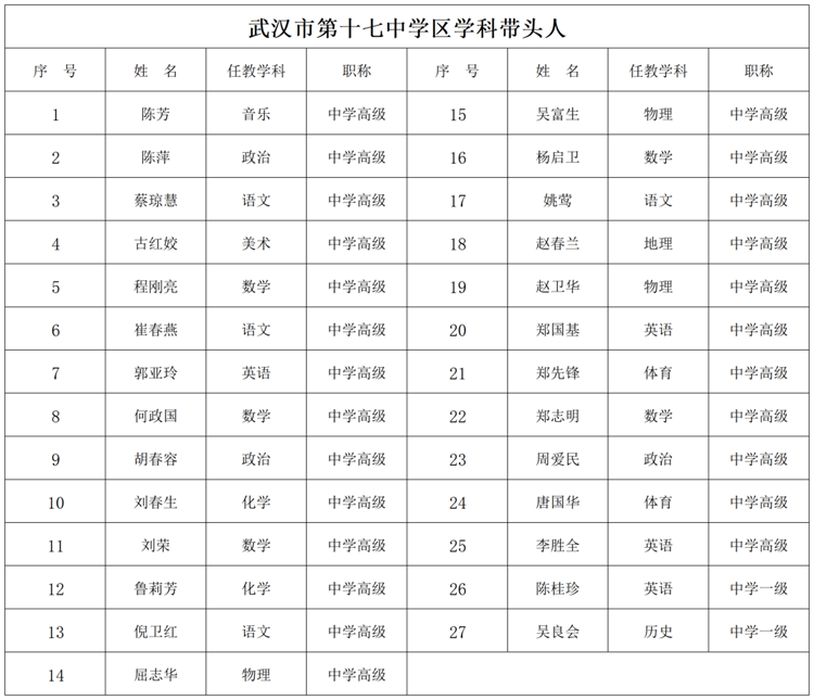 武汉市第十七中学学科带头人