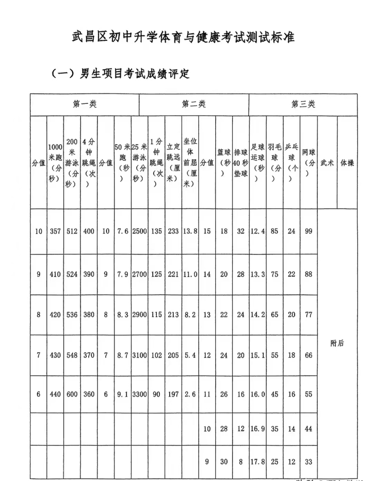 武昌区体育中考男生项目考试成绩评定(1)