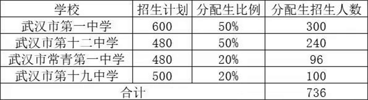 江汉区各初中2024分配生指标