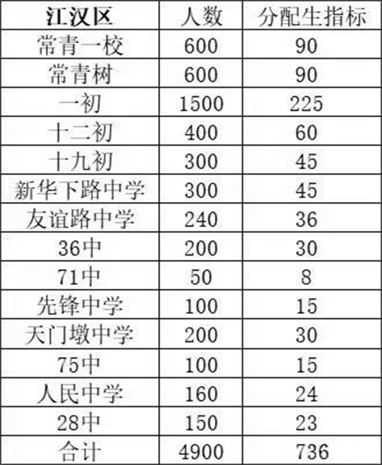 江汉区各初中2024分配生指标2