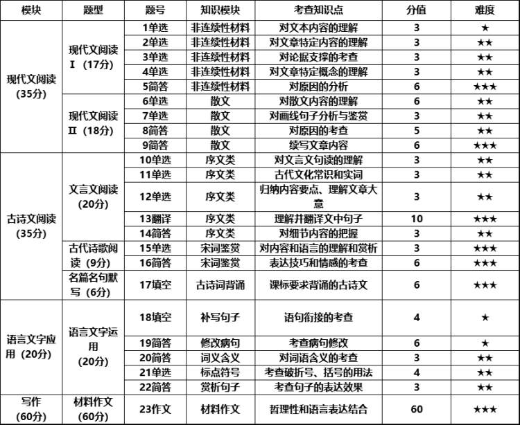 语文考点分析(1)