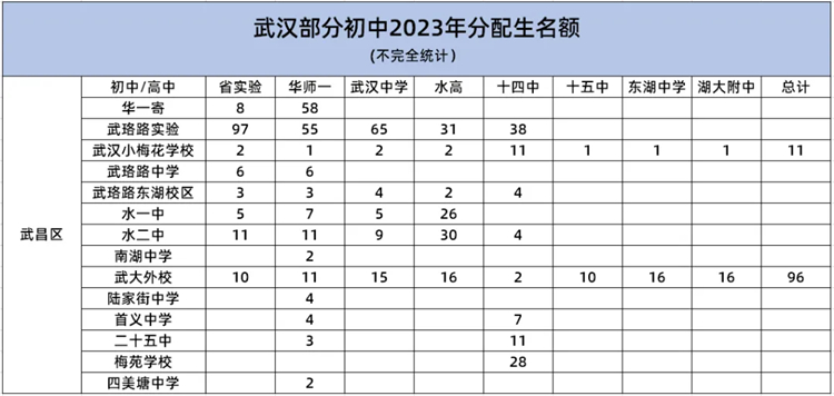 江汉区各初中2024分配生指标4